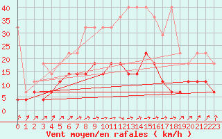 Courbe de la force du vent pour Messstetten