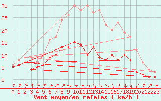 Courbe de la force du vent pour Gardelegen