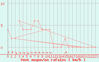 Courbe de la force du vent pour Hunters Hill Aws