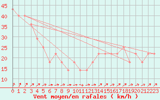 Courbe de la force du vent pour Belmullet