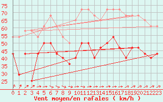 Courbe de la force du vent pour Halten Fyr