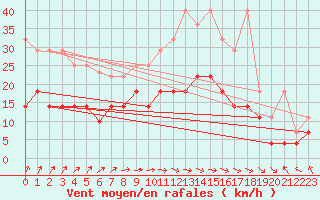 Courbe de la force du vent pour Emden-Koenigspolder