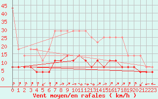 Courbe de la force du vent pour Kempten