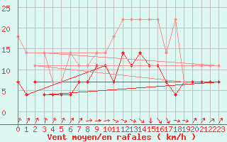 Courbe de la force du vent pour Werl