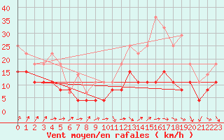 Courbe de la force du vent pour Poitiers (86)