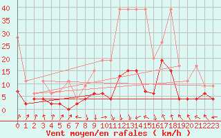 Courbe de la force du vent pour Ble - Binningen (Sw)