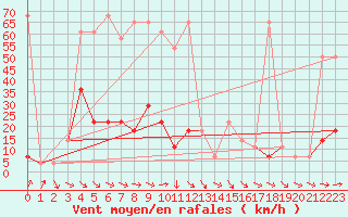 Courbe de la force du vent pour Feuerkogel