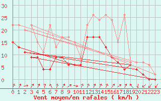 Courbe de la force du vent pour Koppigen