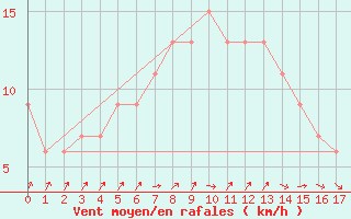 Courbe de la force du vent pour Siracusa