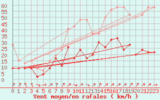 Courbe de la force du vent pour Moleson (Sw)