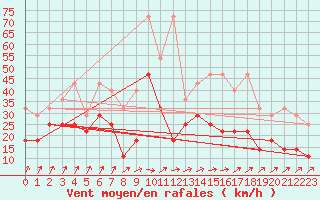 Courbe de la force du vent pour Chieming