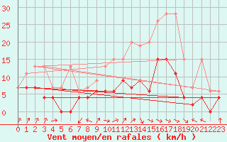 Courbe de la force du vent pour Payerne (Sw)