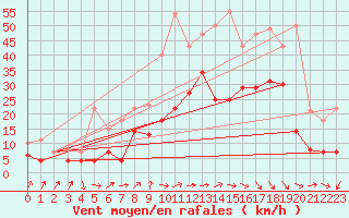 Courbe de la force du vent pour Geisenheim