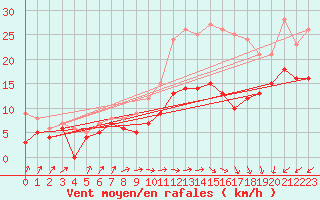 Courbe de la force du vent pour Avord (18)