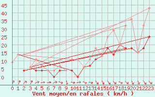 Courbe de la force du vent pour Trois Rivieres
