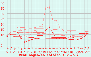 Courbe de la force du vent pour Chemnitz