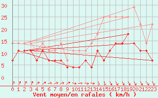 Courbe de la force du vent pour Bruxelles (Be)