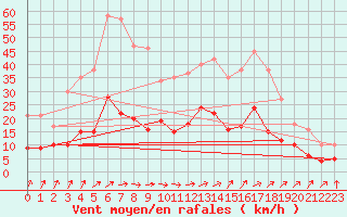 Courbe de la force du vent pour Muenchen-Stadt