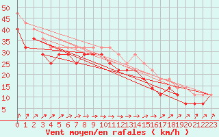 Courbe de la force du vent pour Raahe Lapaluoto