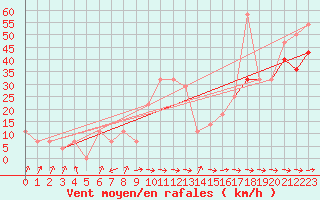 Courbe de la force du vent pour Galzig