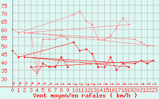 Courbe de la force du vent pour South Uist Range