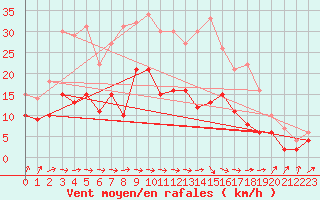 Courbe de la force du vent pour Feuchtwangen-Heilbronn