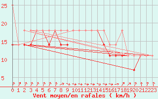 Courbe de la force du vent pour Ustka