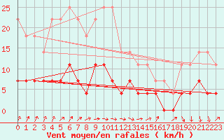 Courbe de la force du vent pour Sodankyla Vuotso