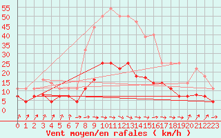 Courbe de la force du vent pour Llanes