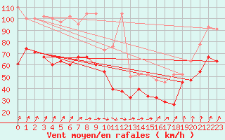 Courbe de la force du vent pour La Dle (Sw)