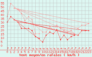 Courbe de la force du vent pour Little Rissington