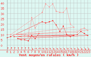 Courbe de la force du vent pour Oschatz