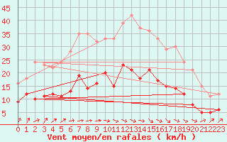 Courbe de la force du vent pour Ahaus