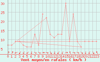 Courbe de la force du vent pour Setif