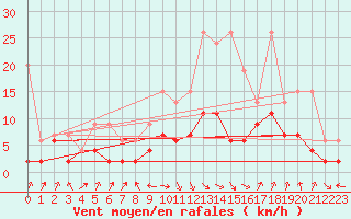 Courbe de la force du vent pour Interlaken