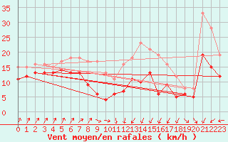 Courbe de la force du vent pour Berus