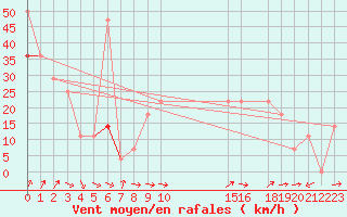Courbe de la force du vent pour Reipa
