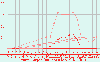 Courbe de la force du vent pour Puissalicon (34)