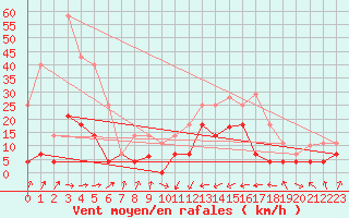 Courbe de la force du vent pour San Vicente de la Barquera