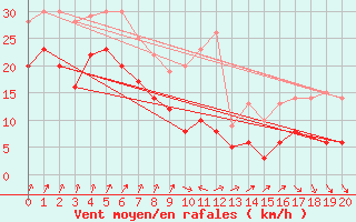 Courbe de la force du vent pour Borkum-Suederstrasse