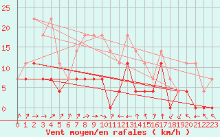 Courbe de la force du vent pour Batos