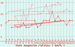 Courbe de la force du vent pour Bonn-Roleber