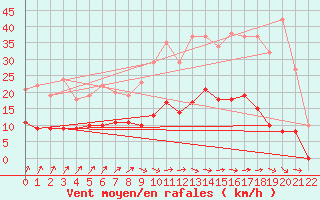 Courbe de la force du vent pour Ussel-Thalamy (19)