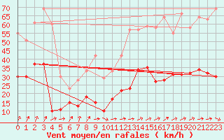 Courbe de la force du vent pour Brest (29)