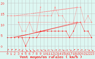 Courbe de la force du vent pour Turnu Magurele