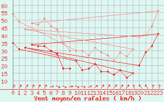 Courbe de la force du vent pour Ouessant (29)