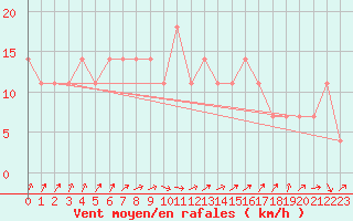 Courbe de la force du vent pour Berlin-Dahlem