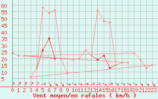 Courbe de la force du vent pour Milford Haven