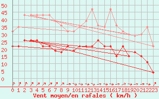 Courbe de la force du vent pour Le Bourget (93)