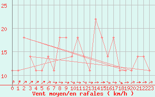 Courbe de la force du vent pour Meppen
